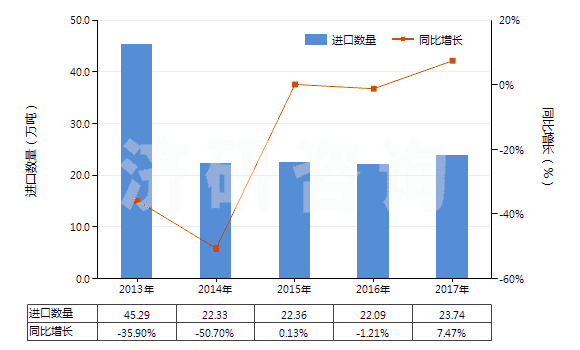 2013-2017年中國6-己內(nèi)酰胺(HS29337100)進(jìn)口量及增速統(tǒng)計